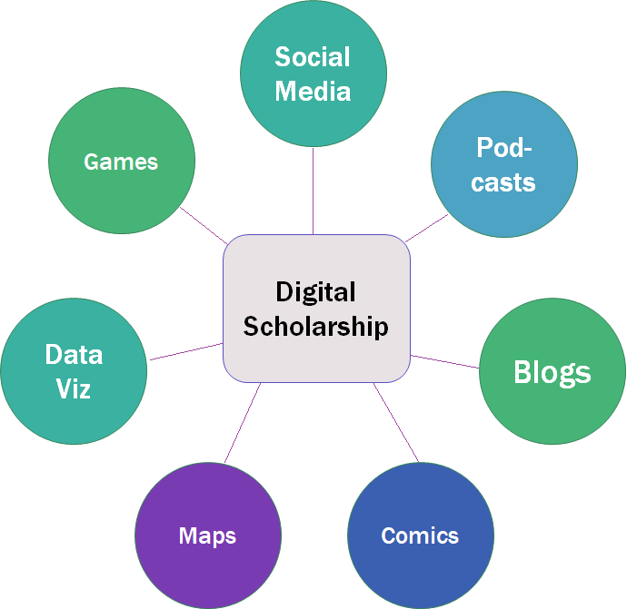 Wheel with Digital Scholarship at the center linking out to Social media, podcasts, blogs, comics, maps, data viz, games