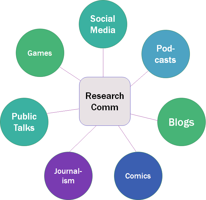 Wheel with Research Comm at the center linking out to Social media, podcasts, blogs, comics, journalism, public talks, games
