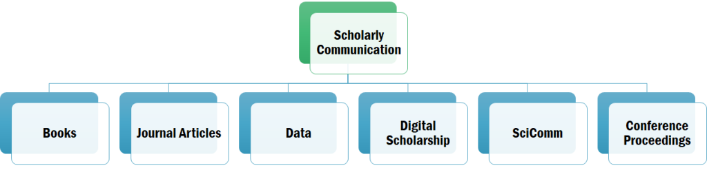 Chart with Scholarly Communication linking down to Books, Journal Articles, Data, Digital Scholarship, SciComm, Conference Proceedings